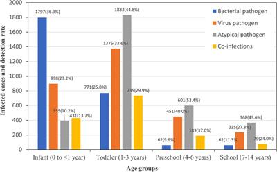 Pediatric respiratory pathogen dynamics in Southern Sichuan, China: a retrospective analysis of gender, age, and seasonal trends